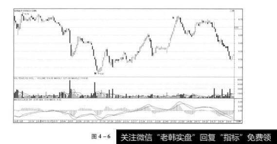 图4-6MN段次级别走势