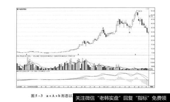 图5-3a+A+b形态以及黄白线创新高情况MACD背驰辅助判断