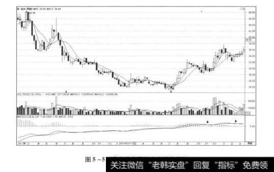 图5-5黄白线在零轴上方两次回抽