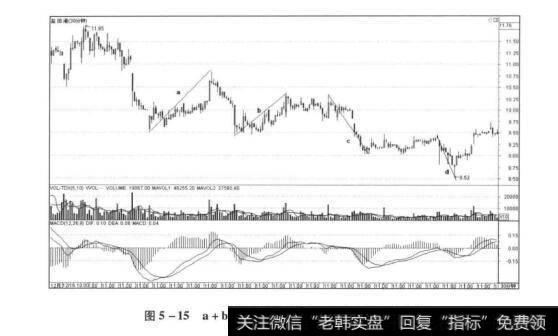 图5-15a+b的盘整式背驰和c+d的下跌式背驰