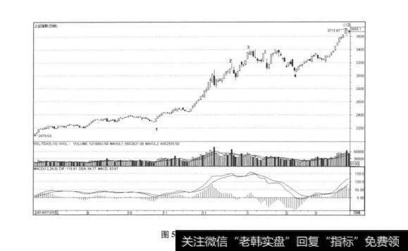 图5-16示意走势