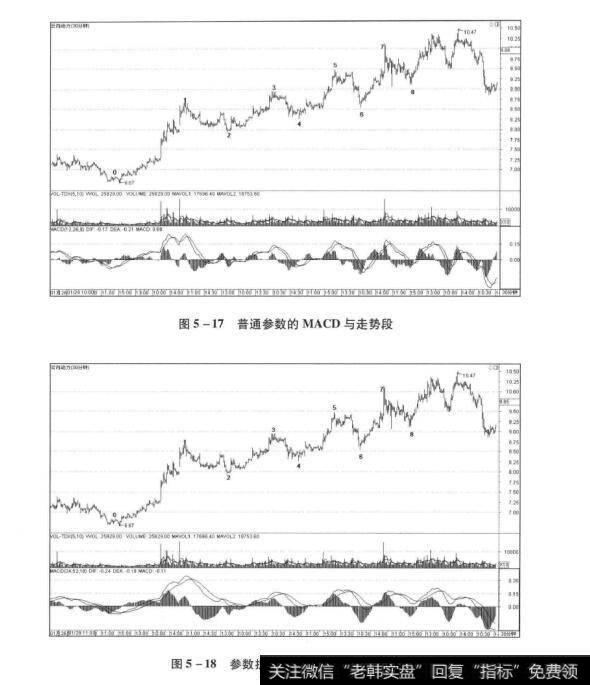 图5-17普通参数的MACD与走势段  图5-18参数扩大一倍后的MACD指标