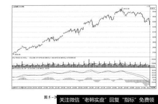 图5-20上证指数节选一大一倍参数的MACD