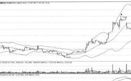 图解缠论：布林通道