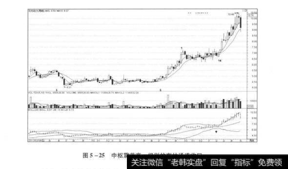 图5-25中枢震荡高一级别的布林通道收口