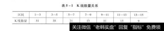 表5-1K线数量关系