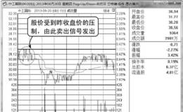 分时图卖点：股价受昨收盘价压制卖出