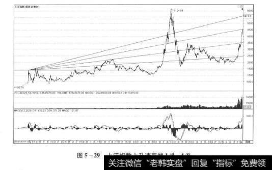 图5-29上证指数上升速率线1/8-4/8