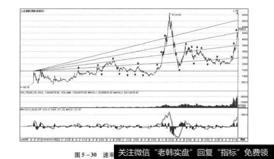 图5-30速率线对上证指数走势的作用标志