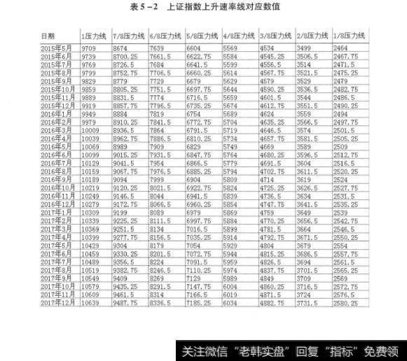 表5-2上证指数上升速率线对应数值