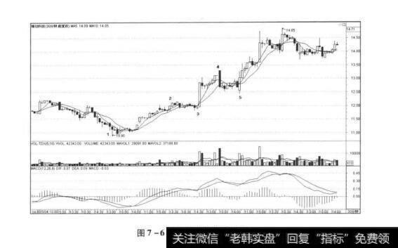 图7-630分钟上涨形态图示