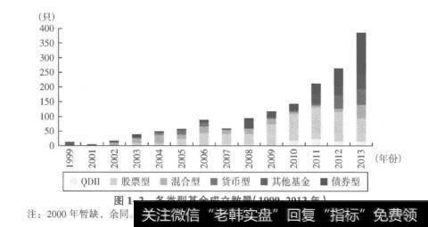 图1-2各类型基金成立数量(1999-2013年)