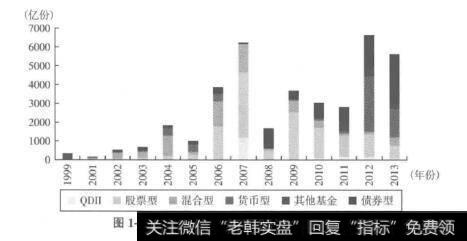 图1-3新成立基金规模情况(1999-2013年)