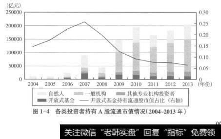 图1-4各类投资者持有A股流通市值情况(2004-2013年)