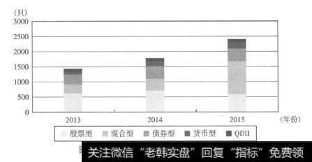 图1-52013-2015年各类型基金成立数量