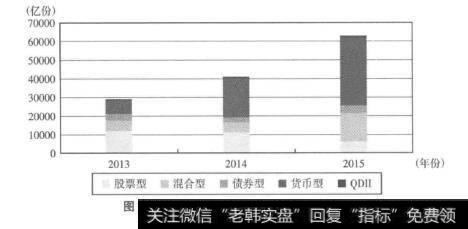 图1-62013~2015年新成立基金规模情况