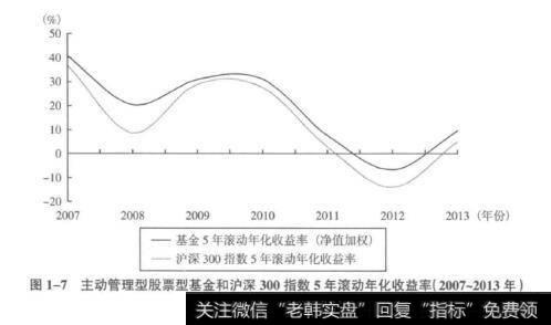 图1-7主动管理型股票型基金和沪深300指数5年滚动年化收益率(2007~2013年)