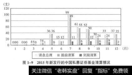 图1-92015年新发行的中国私募证券基金清算情况
