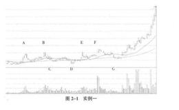 第一种控盘原理与股价形态意图分析