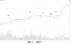 第二种控盘模式控盘原理与股价形态意图