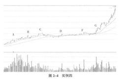 第四种控盘模式控盘原理与股价形态意图