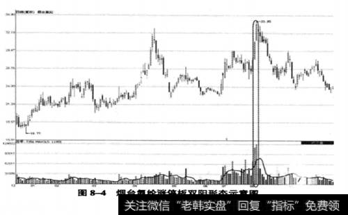 烟台氨纶(002254) 2008年12月22日至2009年9月30日期间走势图