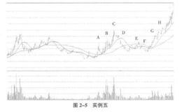 第五种控盘模式控盘原理与股价形态意图