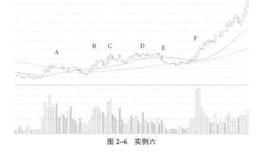 第六种控盘模式控盘原理与股价形态意图