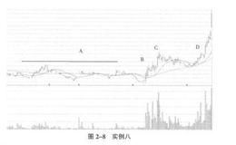 第八种控盘模式控盘原理与股价形态意图