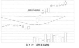 私募投资中的趋势调整与调整结构