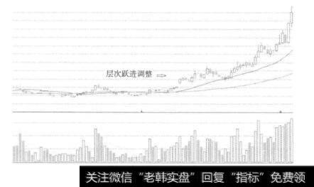图3-14层次跃进调整