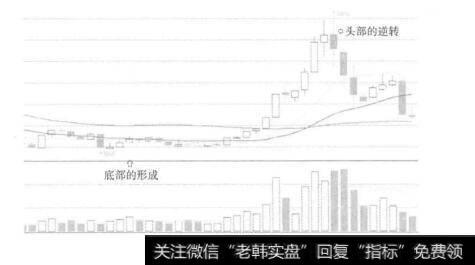 图3-16上涨指数月线