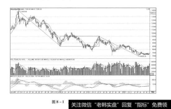 图8-1周线级别下跌+盘整+下跌