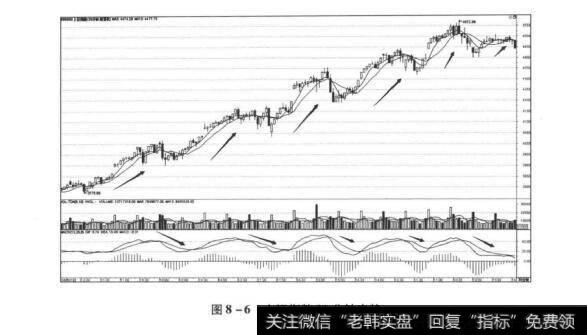 图8-6上证指数30分钟走势