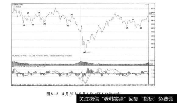 图8-84月30与5月4日上证1分钟走势