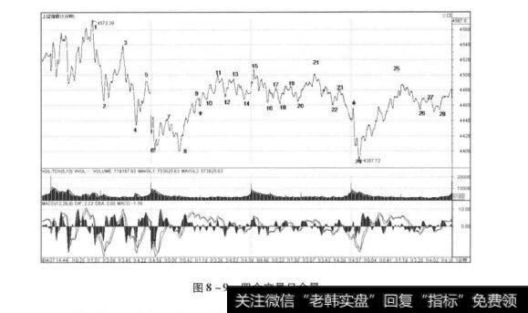 图8-9四个交易日全景
