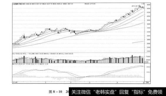 图8-102015年5月4日上证日线走势