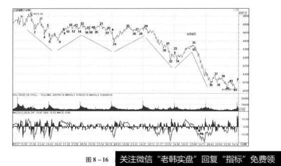 图8-165分钟级别走势段分解