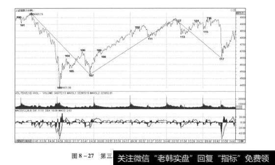 图8-27第三段30分钟级别走势类型划分