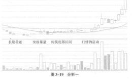 市场底部的形成有哪些特点？如何判断？