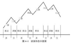 私募投资中的K量形态分析