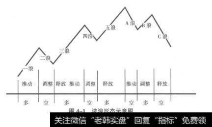 图4-1波浪形态示意图