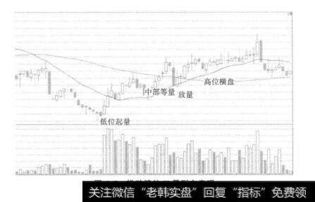 图4-3推动浪的K量形态表现