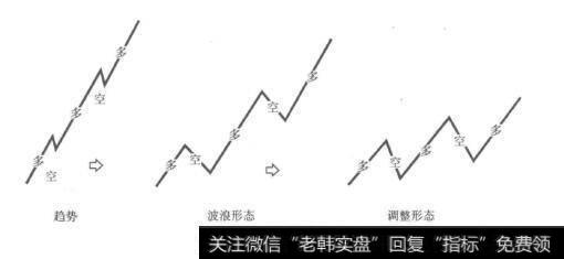 图4-4多空强弱与走势