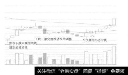 图4-5波段形态N形介入时机