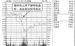 分时图卖点：股价自上而下穿昨收盘价卖出