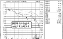 分时图卖点：股价缠绕昨收盘价卖出