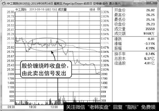 中工国际分时走势图