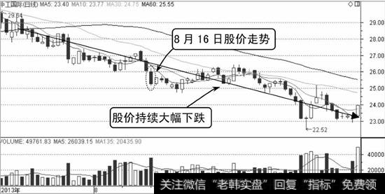 中工国际K线走势图