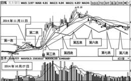 八浪线的画法及操作要领